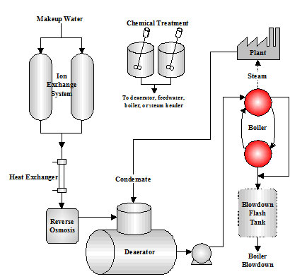 Boiler Water Basics Ce Management