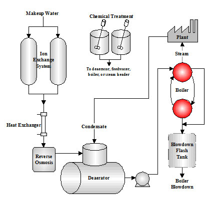 Reasons Your Steam Boiler is Bouncing or Surging